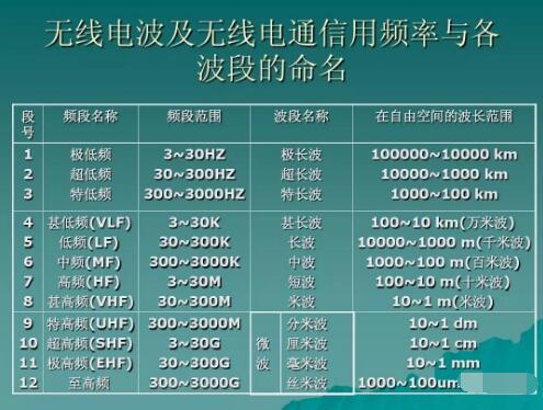 玩對講機(jī)，業(yè)余無線電常用的幾個頻段你知道幾個？