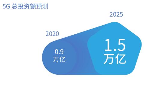 信通院：2020年，5G總投資額將達(dá)0.9萬(wàn)億元