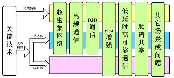 5G網(wǎng)絡(luò)架構(gòu)與關(guān)鍵技術(shù)
