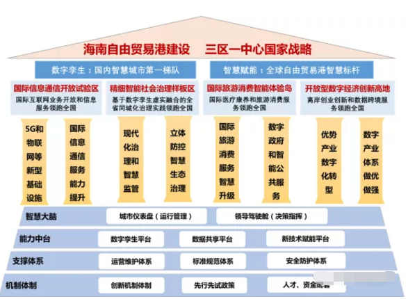 智慧海南：推動率先實現(xiàn)5G全省低頻廣域覆蓋和異網漫游，建設應急管理綜合應用平臺等重大工程