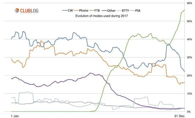 FT8是業(yè)余無(wú)線電愛(ài)好者入門(mén)短波的最佳模式