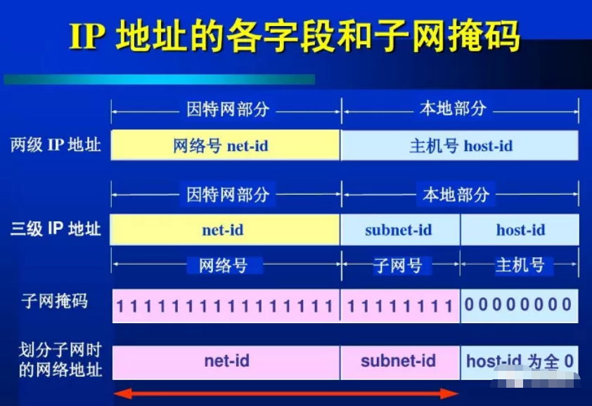 怎么判斷兩個IP地址是否在同一個網(wǎng)段？