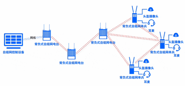 寬帶MESH自組網(wǎng)有哪些應(yīng)用場(chǎng)景？